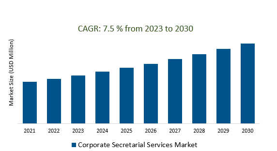 Corporate Secretarial Services Market 2023-2030